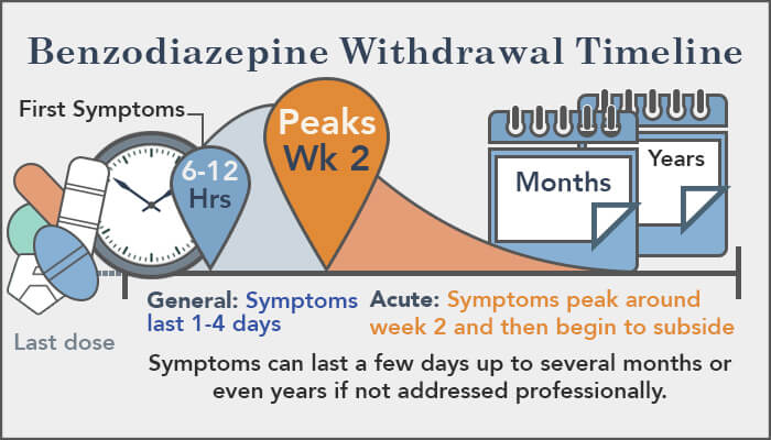 How Long Do Benzodiazepine Withdrawal Symptoms Last?