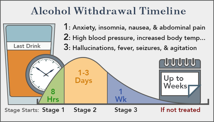 Alcohol Withdrawal Symptoms, Timeline & Detox Treatment