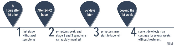 Alcohol Withdrawal Timeline Chart