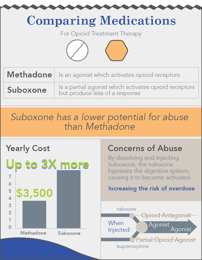 compare-suboxone-methadone