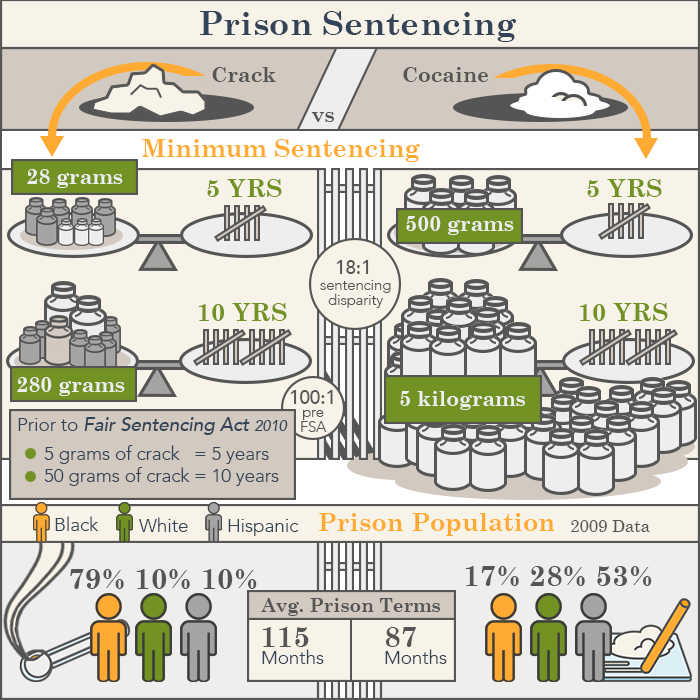 prison sentencing for crimes involving crack versus cocaine