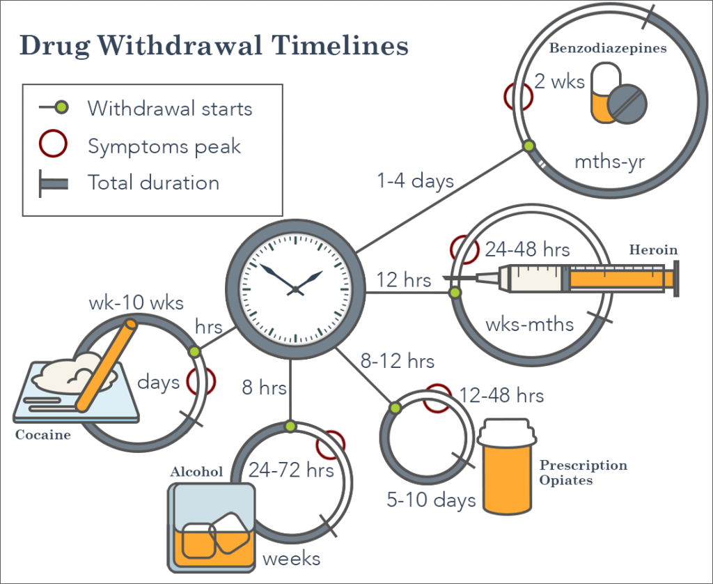 drug-withdrawal-symptoms-timelines-and-treatment