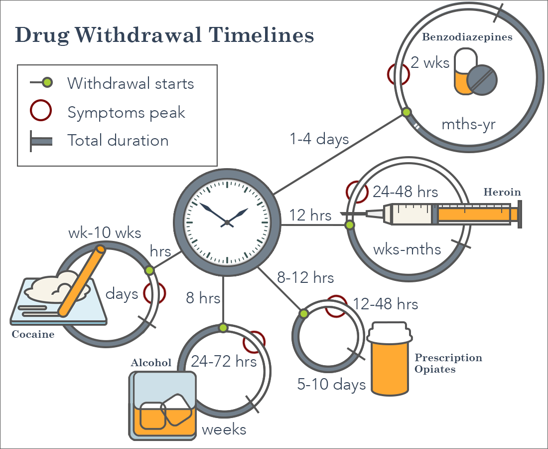 Drug Withdrawal Symptoms Timelines and Treatment