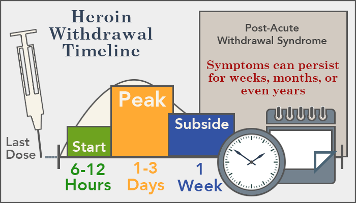 Drug Use & You Heroin-withdrawal-timeline