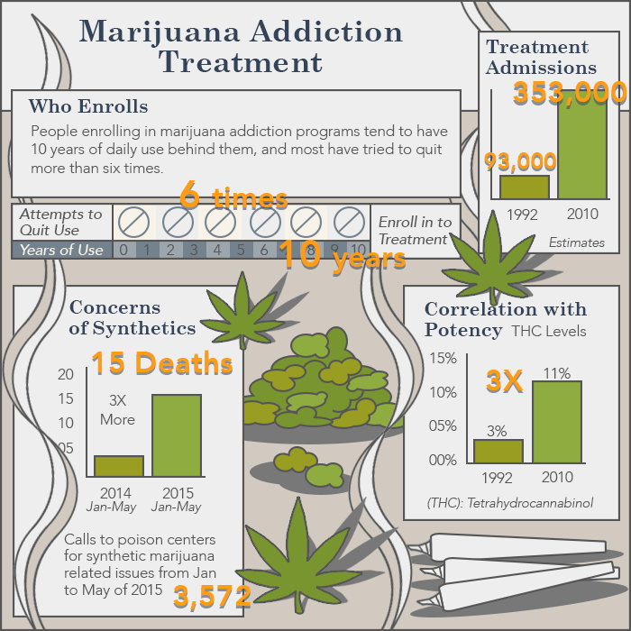 marijuana addiction treatment statistics