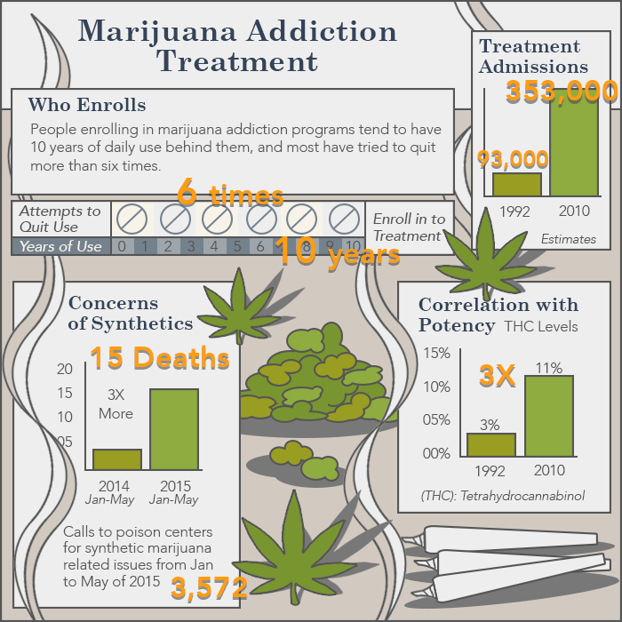 research on marijuana addiction