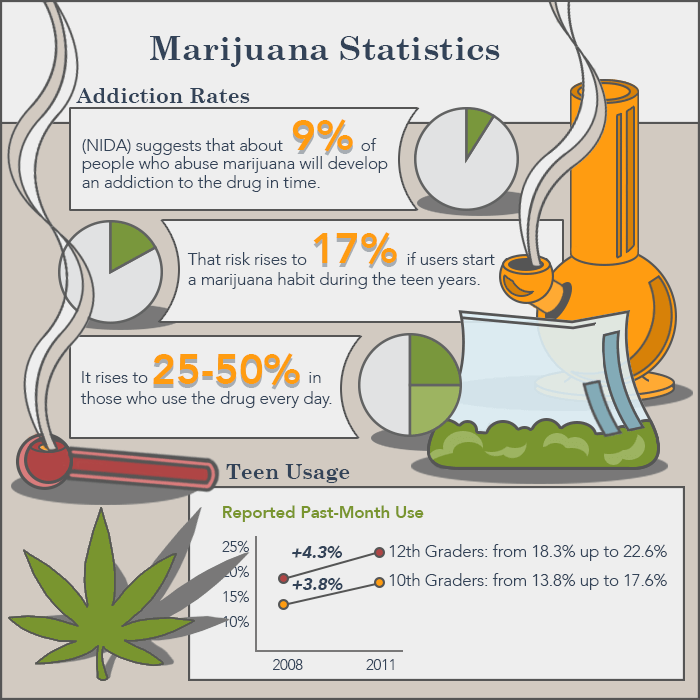 marijuana usage and addiction statistics