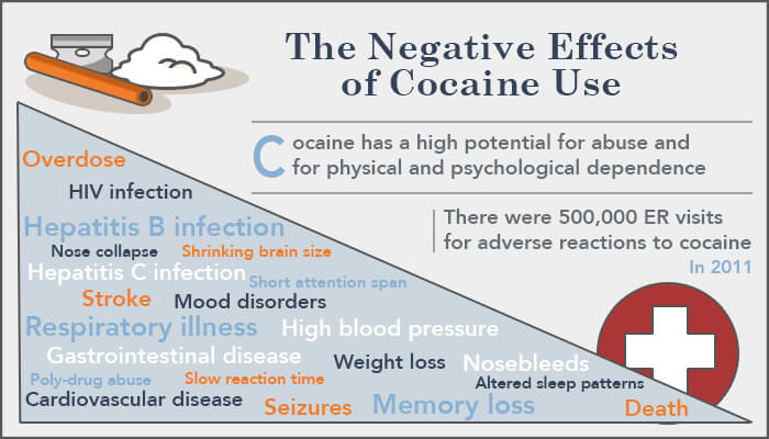 Cocaine Side Effects, Risks & Dangers of Use