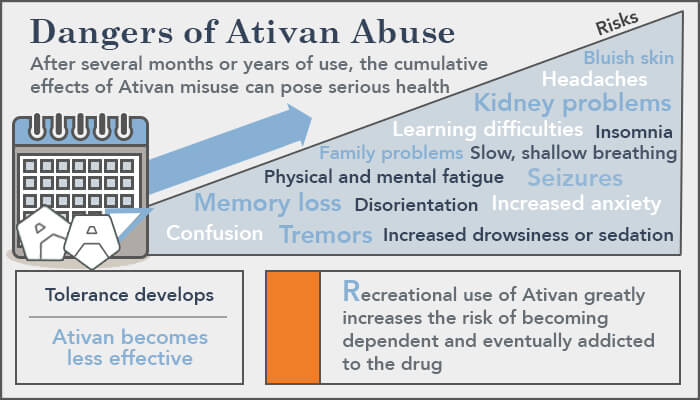 Is Lorazepam Addictive?