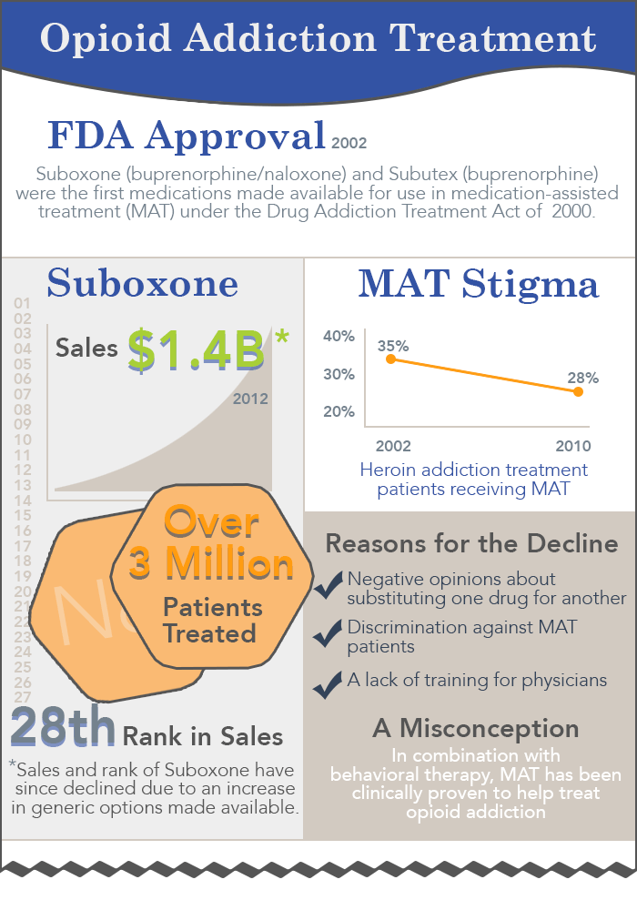 suboxone-stats-data