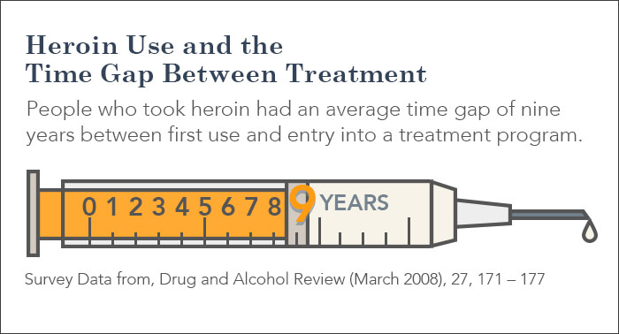 heroin use time gap of treatment