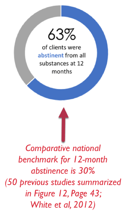 Graph: 63% of clients were abstinent from all substances at 12 months