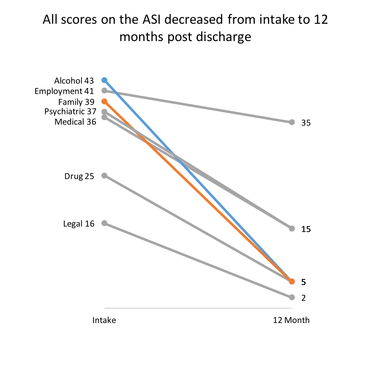 ASI-scores