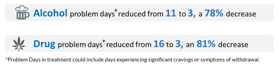 problem days
