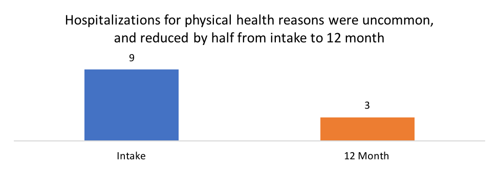 hospitalizations