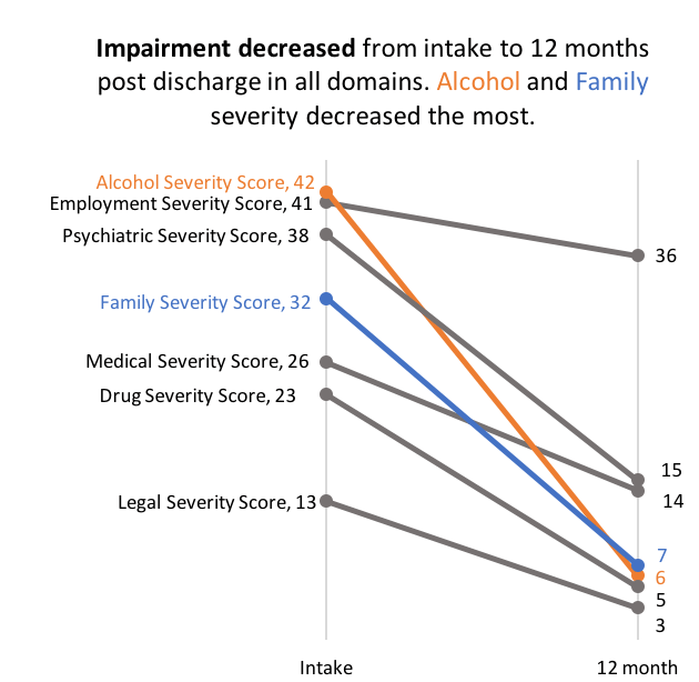 impairment-decreased