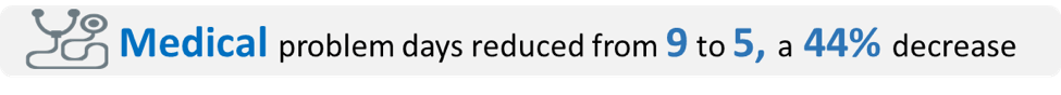 medical problems