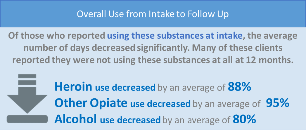 intake to follow up
