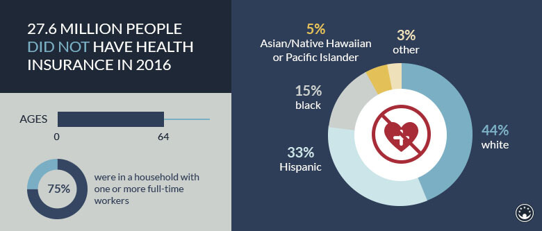 no health insurance