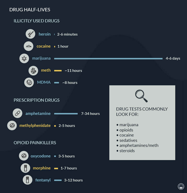 How Long Do Drugs Stay In Your System? (Drug Half-Life & Drug Tests)