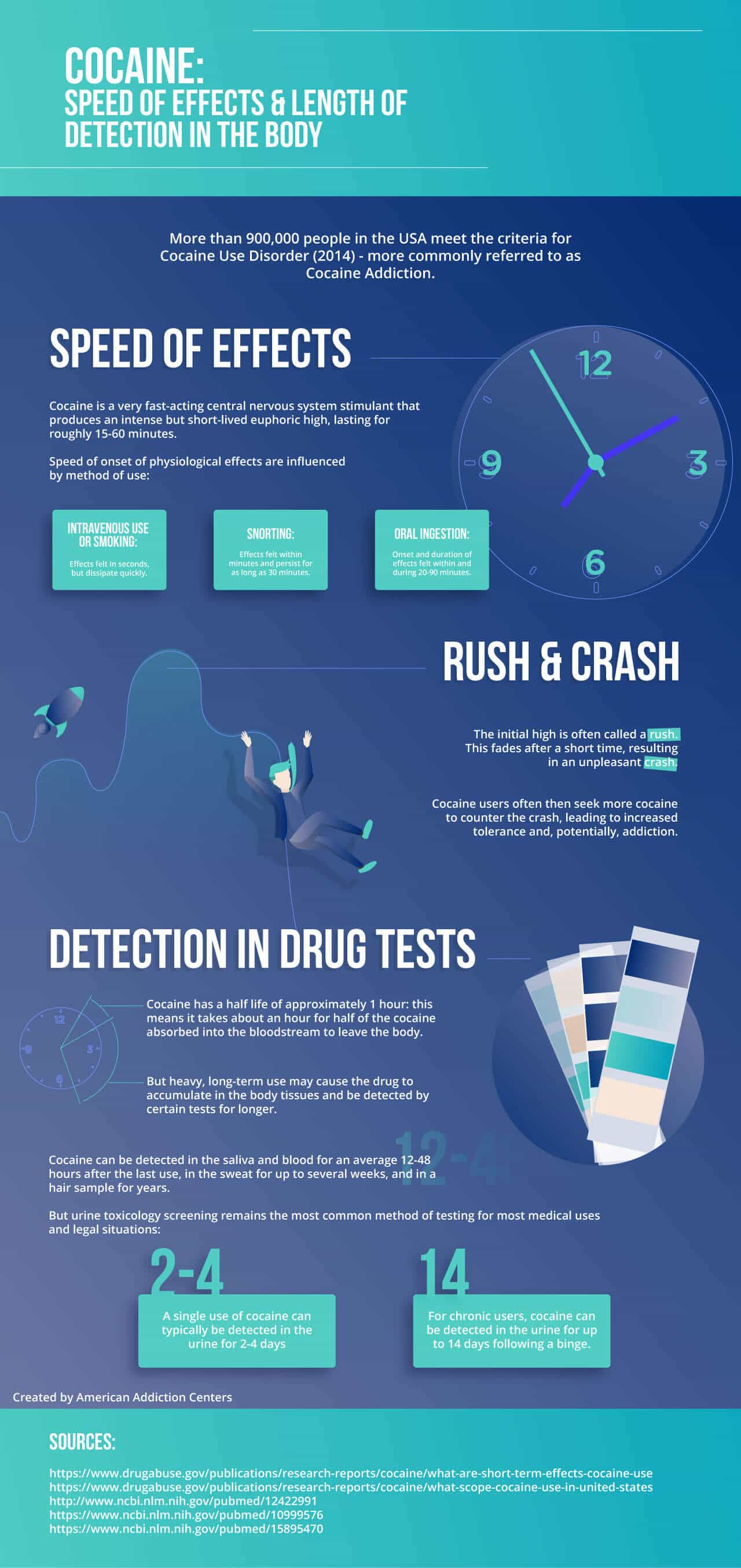 How Long Does Cocaine Stay In Your System Blood Urine Saliva