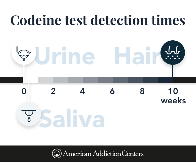 How Long Does Codeine Stay In Your System