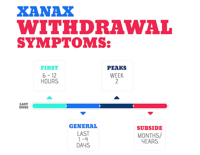 Onset peak xanax and