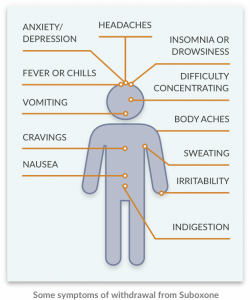 Suboxone Withdrawal: Symptoms, Timeline & Detox Treatment