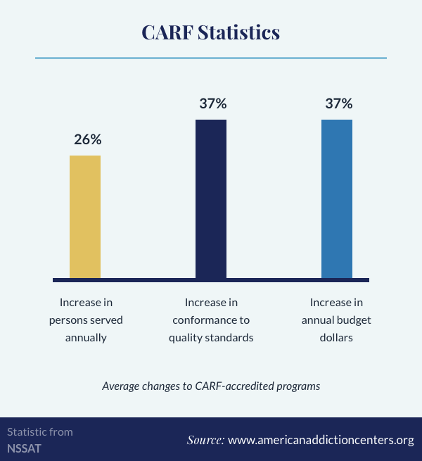 CARF Statistics