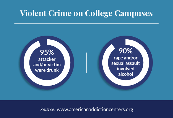 Violent Crime on College Campuses