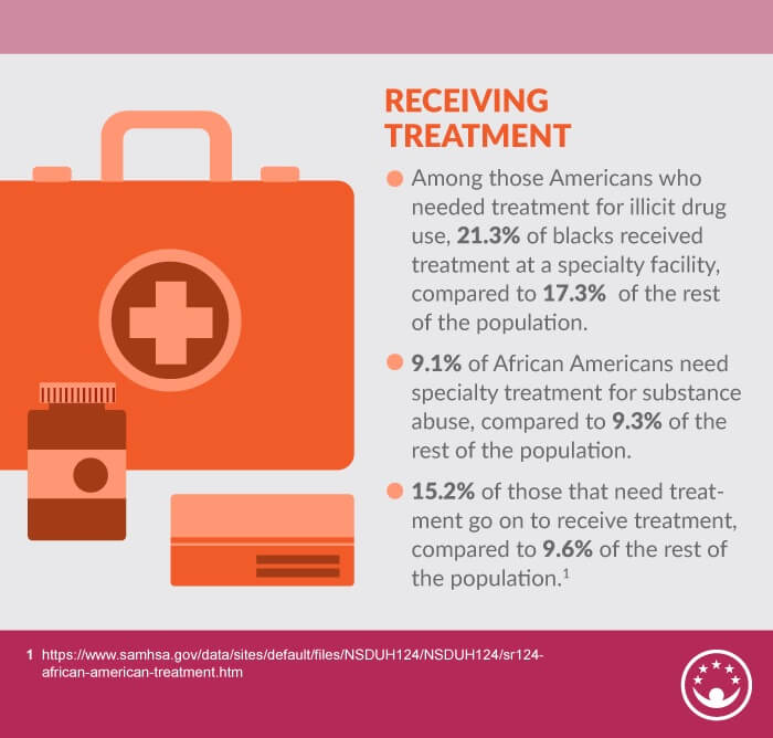 African Americans don't always receive rehab treatment when they need it.