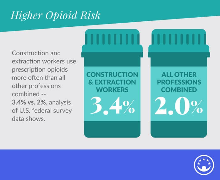Blue collar workers are at high risk of opioid abuse.