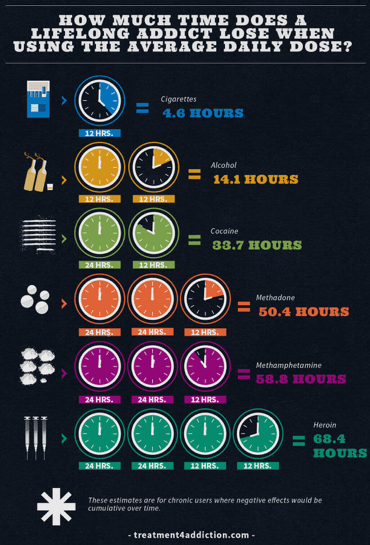 lifetime average addiction