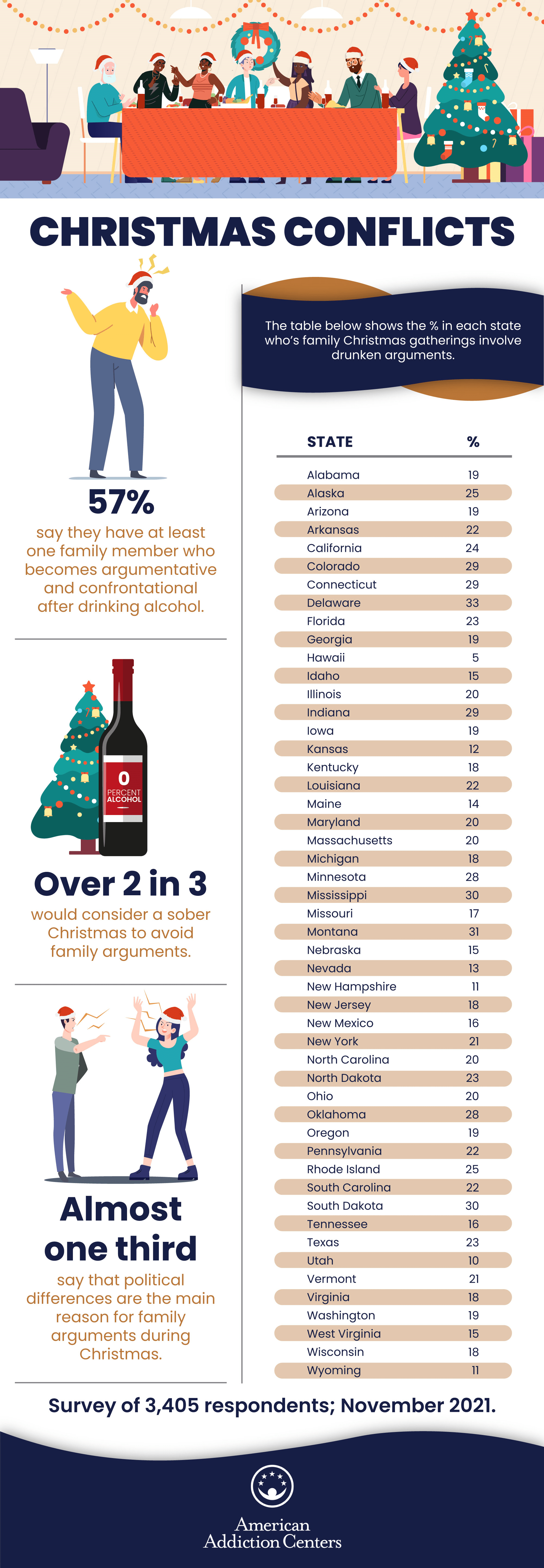 Christmas Conflicts Of Family Gatherings Involving Drunken Arguments