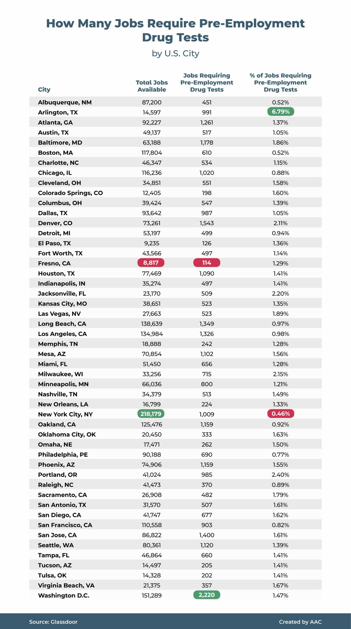 An Analysis of Employer Drug Testing in the US American Addiction Centers