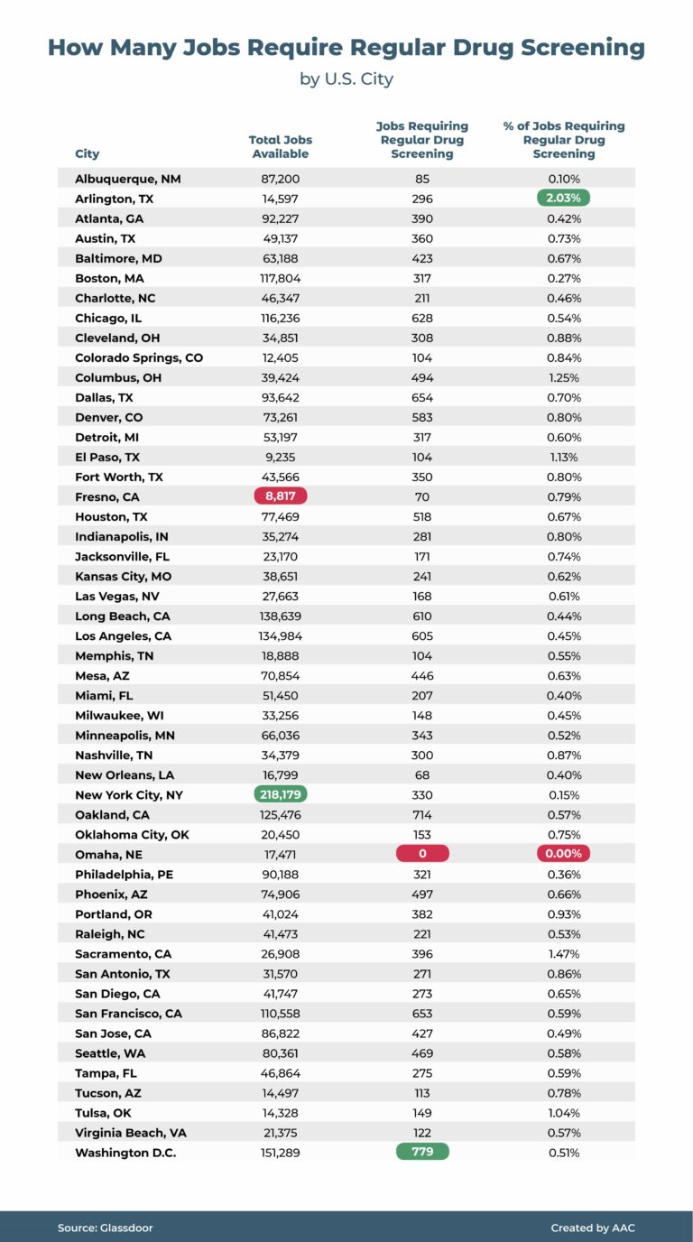 An Analysis of Employer Drug Testing in the US American Addiction Centers