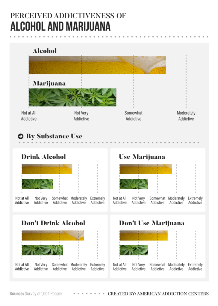 Americans' Perceptions of Alcohol vs. Marijuana American Addiction