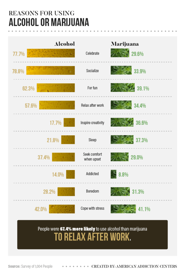 Americans' Perceptions of Alcohol vs. Marijuana American Addiction