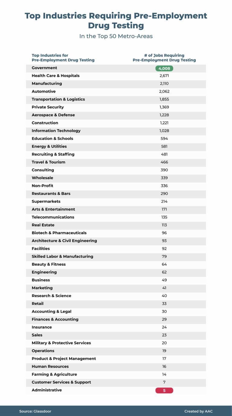 An Analysis of Employer Drug Testing in the US American Addiction Centers