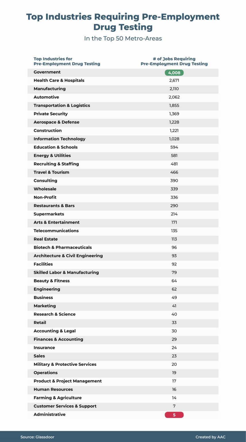 an-analysis-of-employer-drug-testing-in-the-us-american-addiction-centers