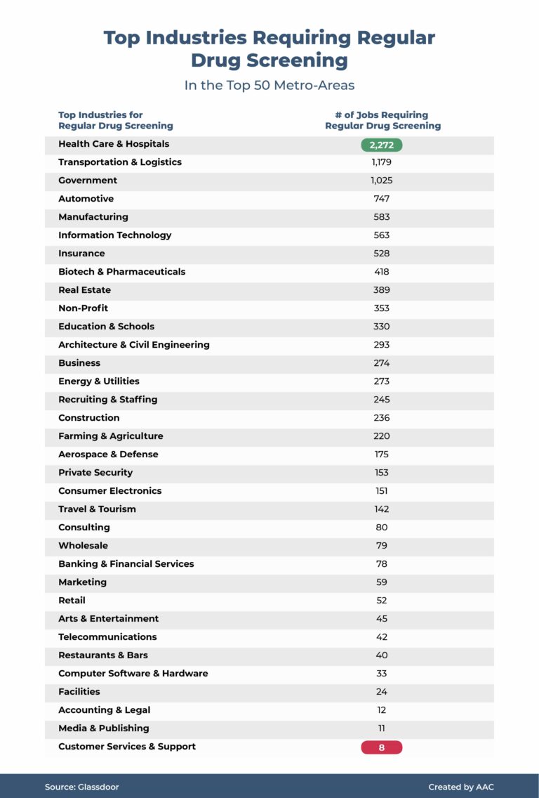 An Analysis Of Employer Drug Testing In The US | American Addiction Centers