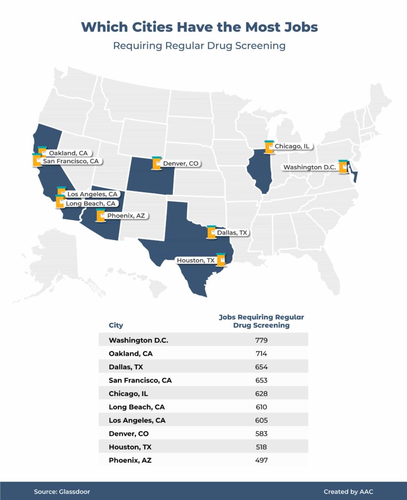 An Analysis of Employer Drug Testing in the US American Addiction Centers