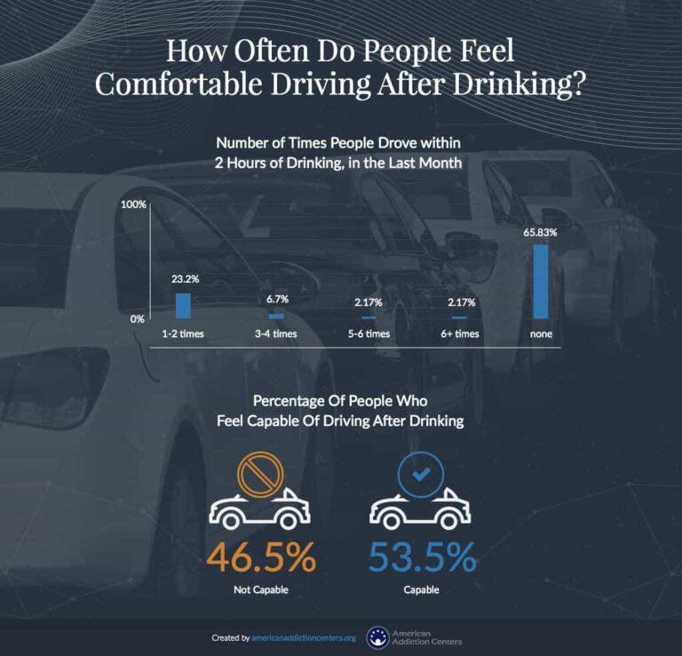Drunk Driving Statistics: Drinking & Driving in the US | American Addiction Centers