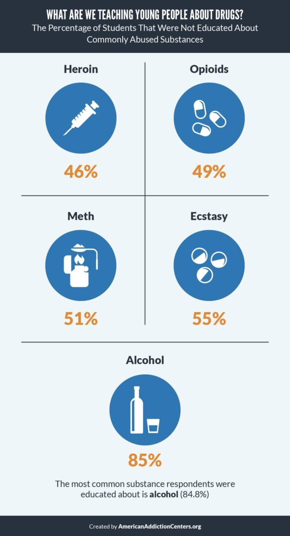 Drug Education Survey | American Addiction Centers