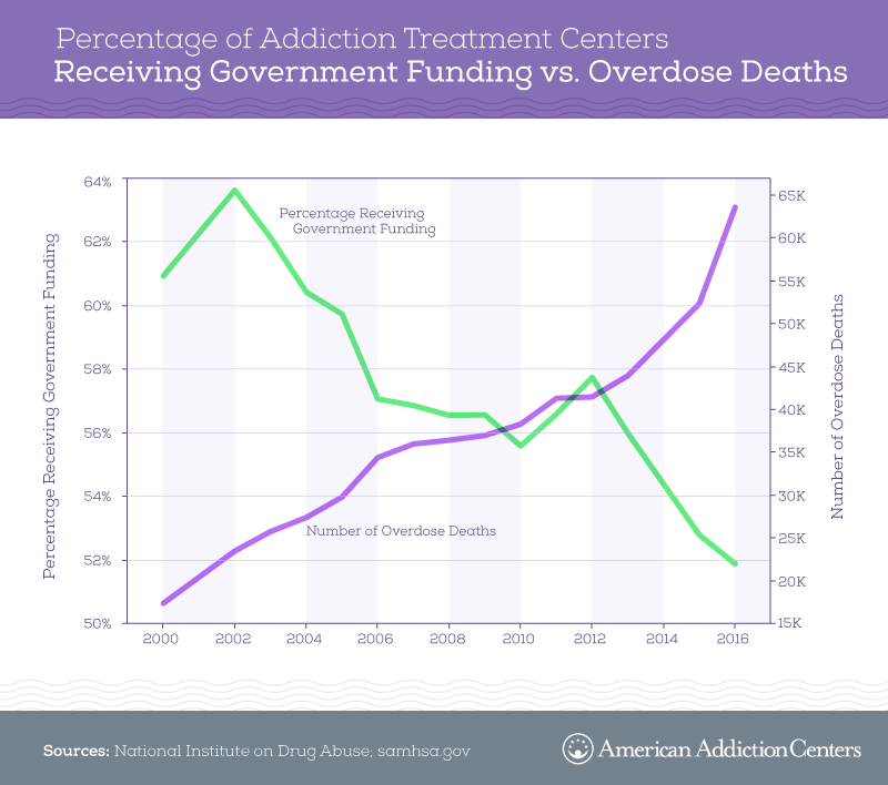 drug rehabilitation graph