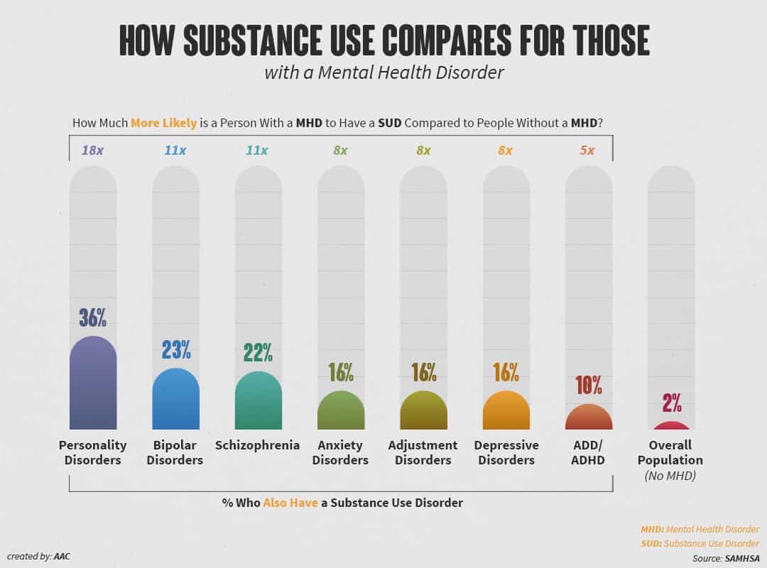 The Heightened Risk Of Substance Use Associated With Mental Illness American Addiction Centers