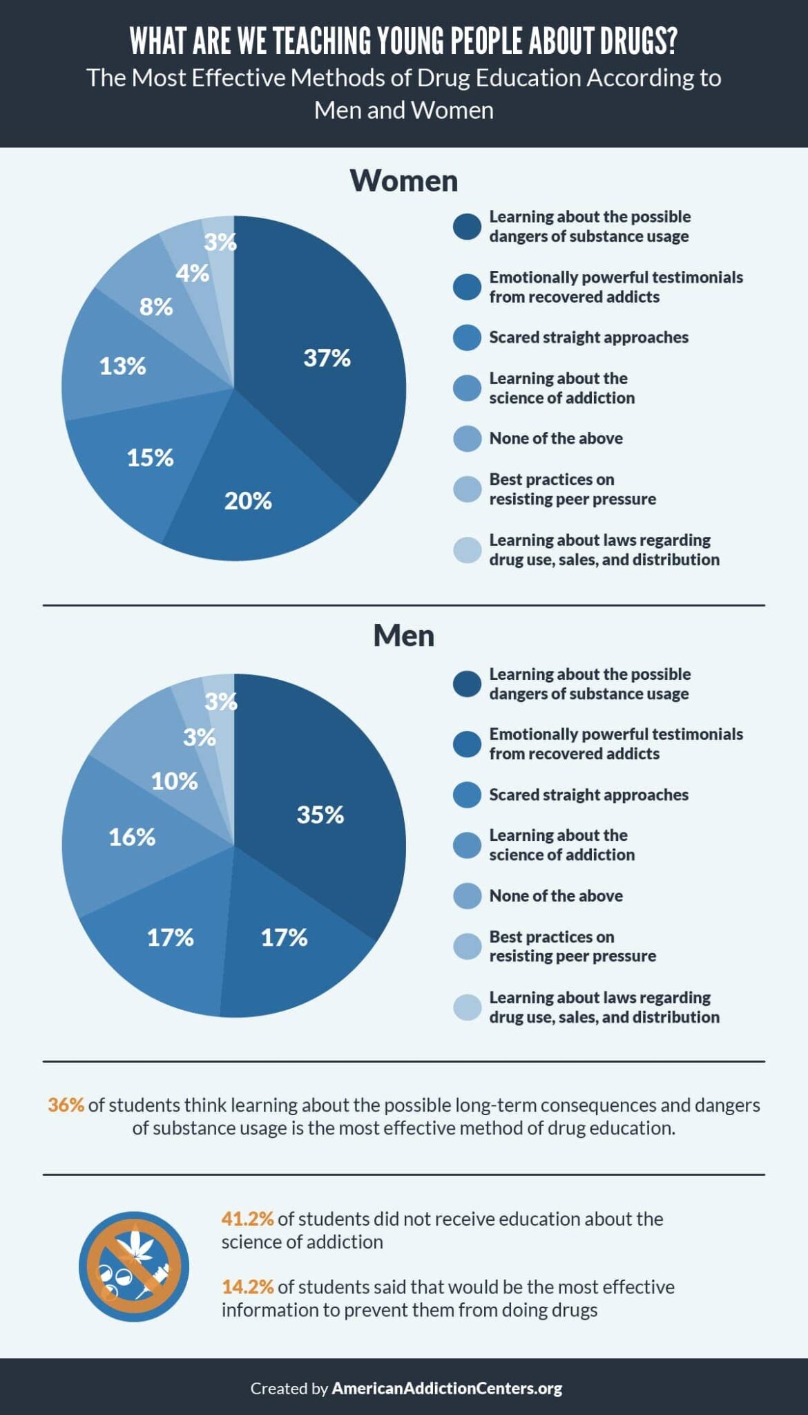 Drug Education Survey | American Addiction Centers