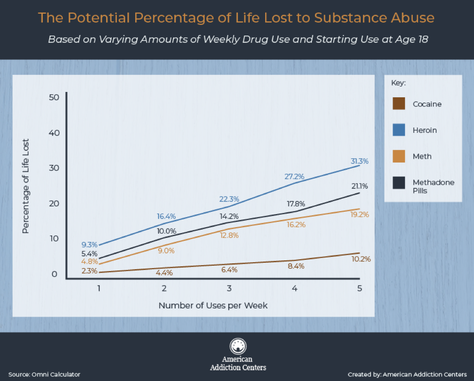 drug use chart
