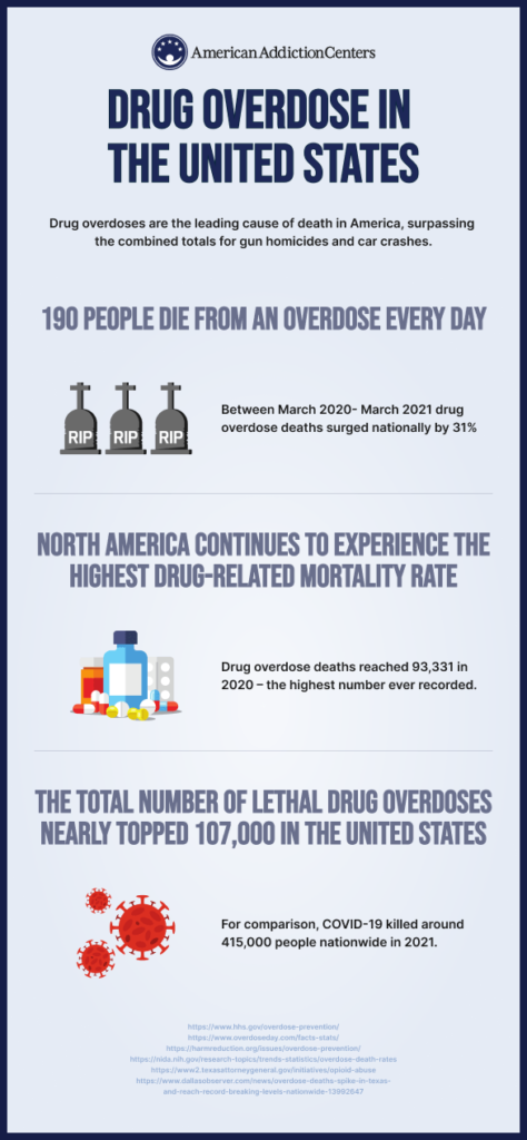 Drug Overdose Symptoms, Risks & Treatment