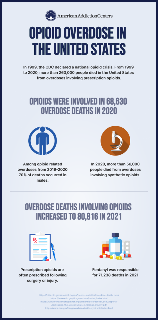 Opioid Overdose Signs, Symptoms & Treatment